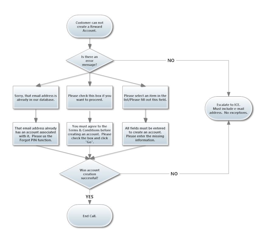 FAQ Flow Chart - Account Creation